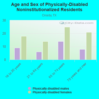 Age and Sex of Physically-Disabled Noninstitutionalized Residents