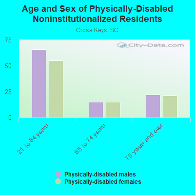 Age and Sex of Physically-Disabled Noninstitutionalized Residents