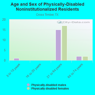 Age and Sex of Physically-Disabled Noninstitutionalized Residents