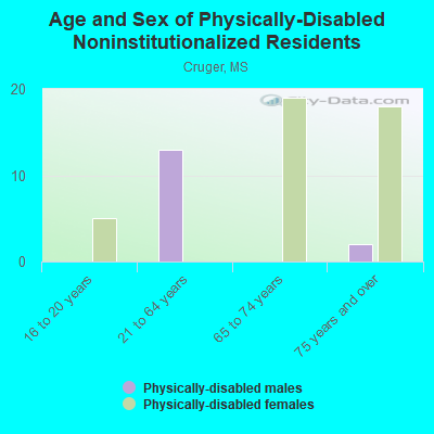 Age and Sex of Physically-Disabled Noninstitutionalized Residents