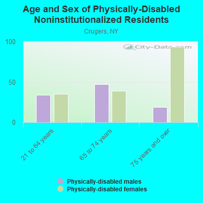 Age and Sex of Physically-Disabled Noninstitutionalized Residents