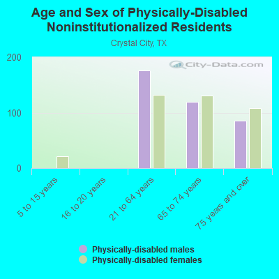 Age and Sex of Physically-Disabled Noninstitutionalized Residents