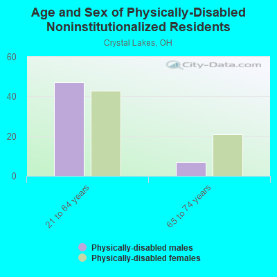 Age and Sex of Physically-Disabled Noninstitutionalized Residents