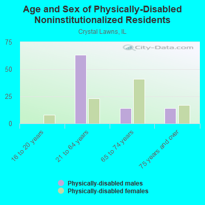 Age and Sex of Physically-Disabled Noninstitutionalized Residents