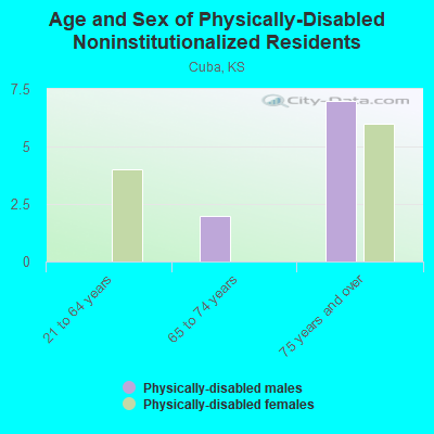 Age and Sex of Physically-Disabled Noninstitutionalized Residents