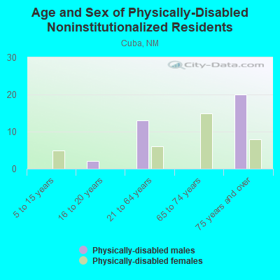 Age and Sex of Physically-Disabled Noninstitutionalized Residents