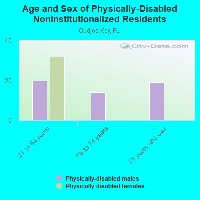 Age and Sex of Physically-Disabled Noninstitutionalized Residents