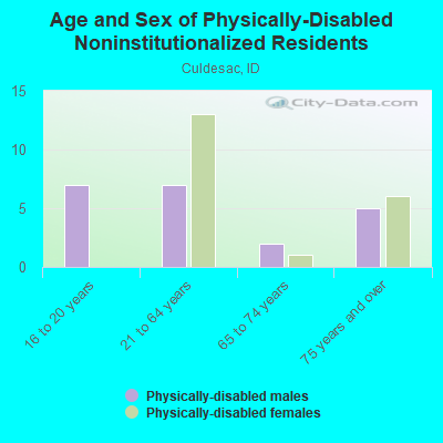 Age and Sex of Physically-Disabled Noninstitutionalized Residents