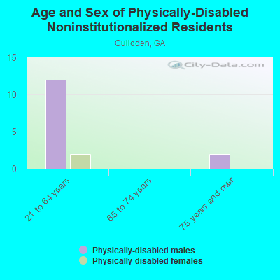 Age and Sex of Physically-Disabled Noninstitutionalized Residents