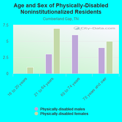 Age and Sex of Physically-Disabled Noninstitutionalized Residents