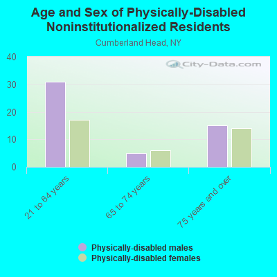 Age and Sex of Physically-Disabled Noninstitutionalized Residents