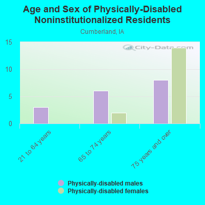 Age and Sex of Physically-Disabled Noninstitutionalized Residents