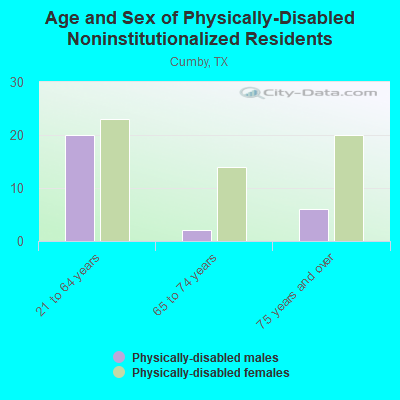 Age and Sex of Physically-Disabled Noninstitutionalized Residents