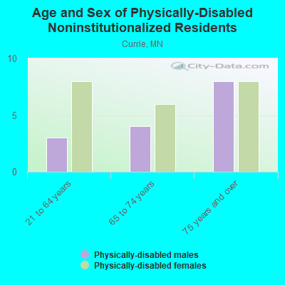 Age and Sex of Physically-Disabled Noninstitutionalized Residents