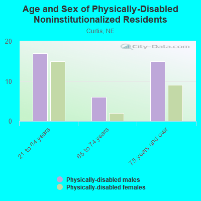 Age and Sex of Physically-Disabled Noninstitutionalized Residents