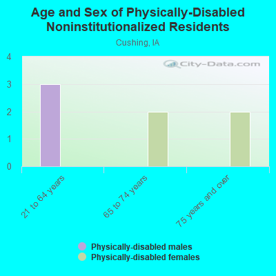 Age and Sex of Physically-Disabled Noninstitutionalized Residents