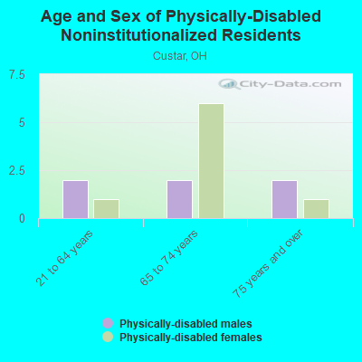 Age and Sex of Physically-Disabled Noninstitutionalized Residents