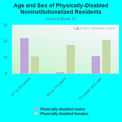 Age and Sex of Physically-Disabled Noninstitutionalized Residents