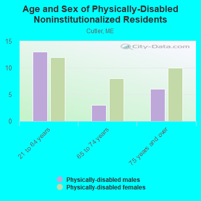 Age and Sex of Physically-Disabled Noninstitutionalized Residents