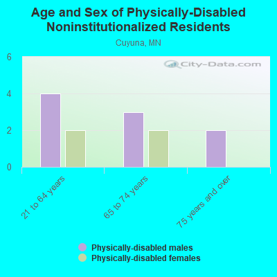 Age and Sex of Physically-Disabled Noninstitutionalized Residents