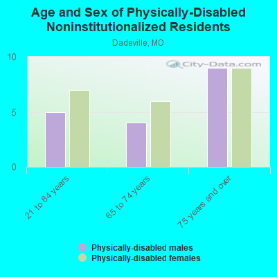 Age and Sex of Physically-Disabled Noninstitutionalized Residents