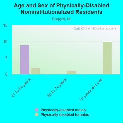 Age and Sex of Physically-Disabled Noninstitutionalized Residents