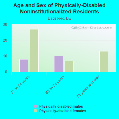 Age and Sex of Physically-Disabled Noninstitutionalized Residents