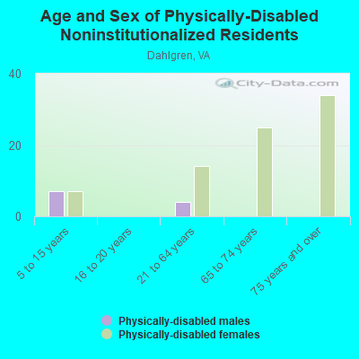 Age and Sex of Physically-Disabled Noninstitutionalized Residents