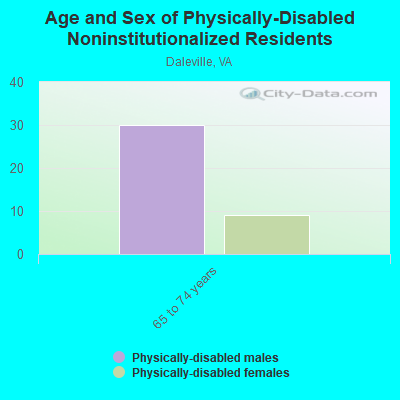 Age and Sex of Physically-Disabled Noninstitutionalized Residents