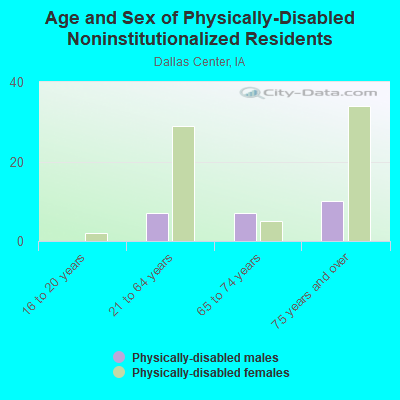 Age and Sex of Physically-Disabled Noninstitutionalized Residents