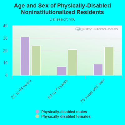 Age and Sex of Physically-Disabled Noninstitutionalized Residents