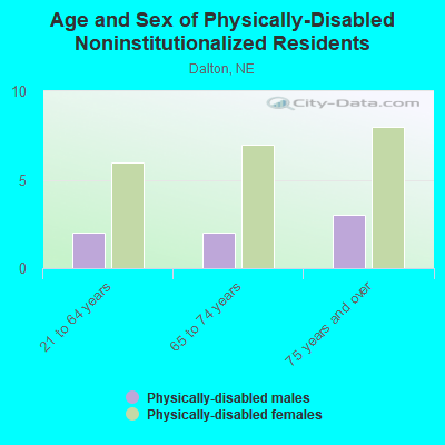 Age and Sex of Physically-Disabled Noninstitutionalized Residents