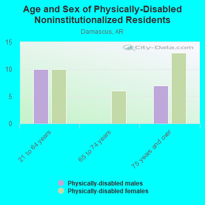 Age and Sex of Physically-Disabled Noninstitutionalized Residents