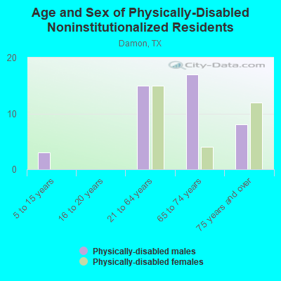 Age and Sex of Physically-Disabled Noninstitutionalized Residents