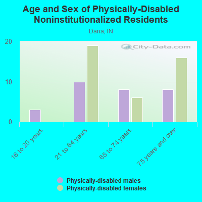 Age and Sex of Physically-Disabled Noninstitutionalized Residents