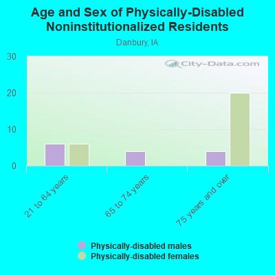 Age and Sex of Physically-Disabled Noninstitutionalized Residents