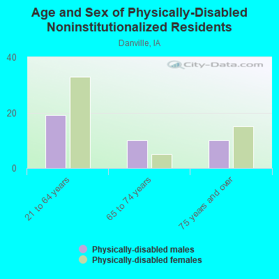 Age and Sex of Physically-Disabled Noninstitutionalized Residents