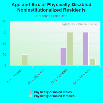 Age and Sex of Physically-Disabled Noninstitutionalized Residents