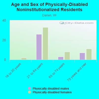 Age and Sex of Physically-Disabled Noninstitutionalized Residents