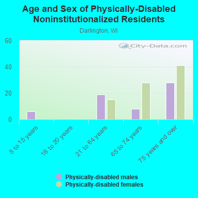 Age and Sex of Physically-Disabled Noninstitutionalized Residents