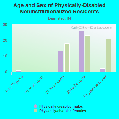 Age and Sex of Physically-Disabled Noninstitutionalized Residents