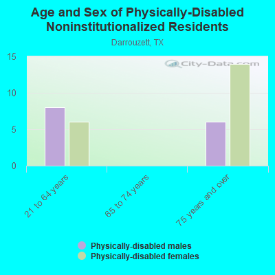 Age and Sex of Physically-Disabled Noninstitutionalized Residents