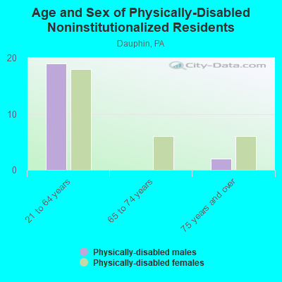 Age and Sex of Physically-Disabled Noninstitutionalized Residents