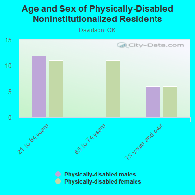 Age and Sex of Physically-Disabled Noninstitutionalized Residents