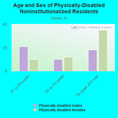 Age and Sex of Physically-Disabled Noninstitutionalized Residents