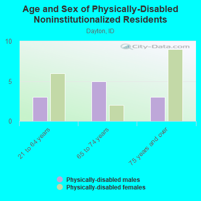 Age and Sex of Physically-Disabled Noninstitutionalized Residents