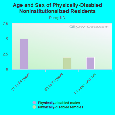 Age and Sex of Physically-Disabled Noninstitutionalized Residents