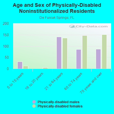 Age and Sex of Physically-Disabled Noninstitutionalized Residents