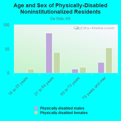 Age and Sex of Physically-Disabled Noninstitutionalized Residents