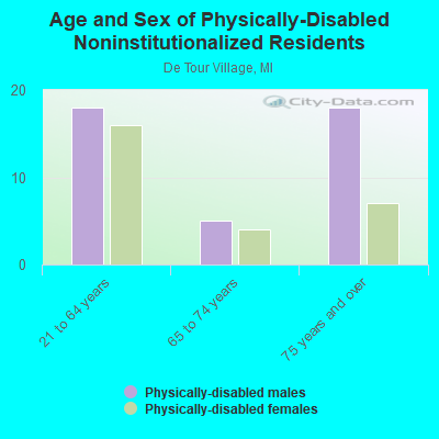 Age and Sex of Physically-Disabled Noninstitutionalized Residents